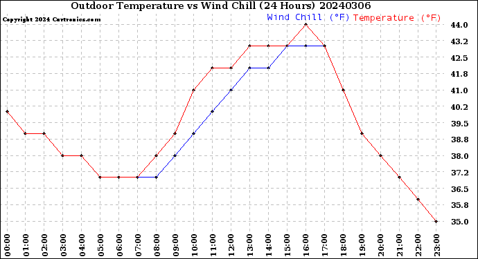 Milwaukee Weather Outdoor Temperature<br>vs Wind Chill<br>(24 Hours)