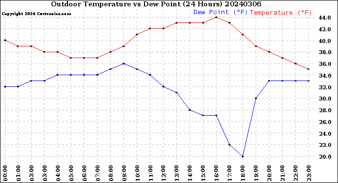 Milwaukee Weather Outdoor Temperature<br>vs Dew Point<br>(24 Hours)