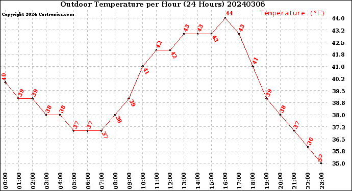 Milwaukee Weather Outdoor Temperature<br>per Hour<br>(24 Hours)