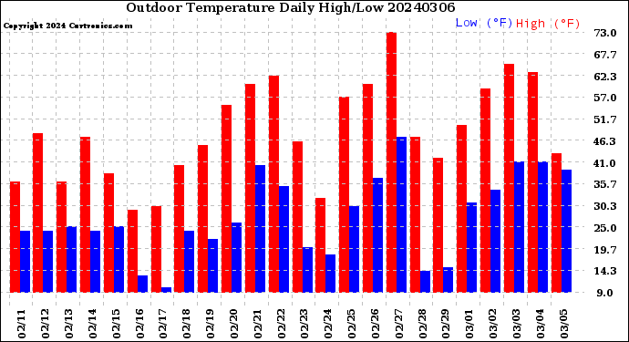 Milwaukee Weather Outdoor Temperature<br>Daily High/Low
