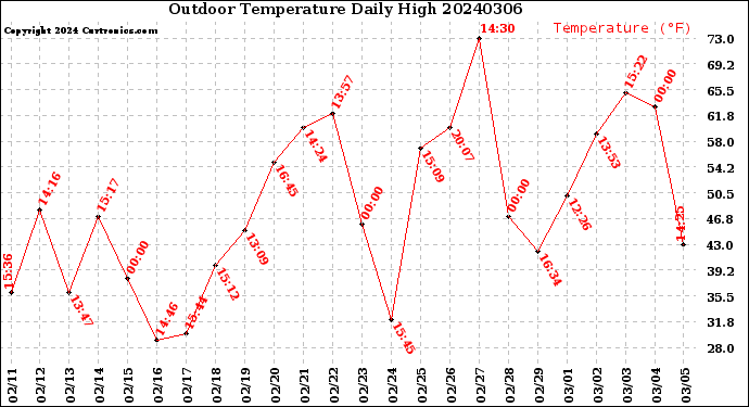 Milwaukee Weather Outdoor Temperature<br>Daily High