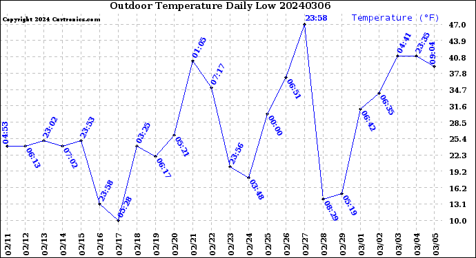 Milwaukee Weather Outdoor Temperature<br>Daily Low