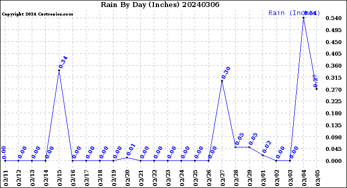 Milwaukee Weather Rain<br>By Day<br>(Inches)
