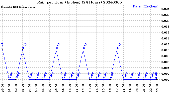 Milwaukee Weather Rain<br>per Hour<br>(Inches)<br>(24 Hours)