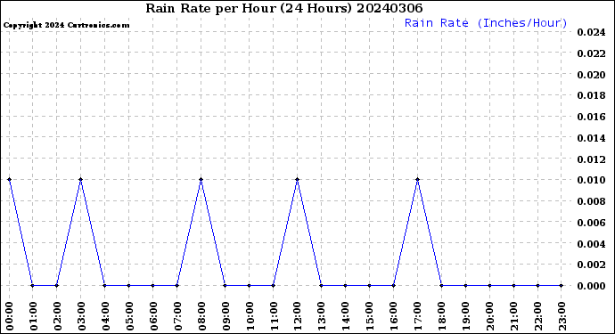 Milwaukee Weather Rain Rate<br>per Hour<br>(24 Hours)