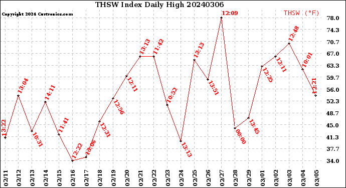 Milwaukee Weather THSW Index<br>Daily High