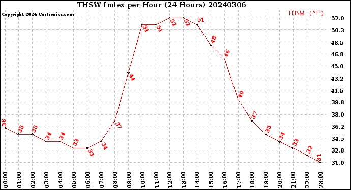 Milwaukee Weather THSW Index<br>per Hour<br>(24 Hours)