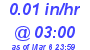 Milwaukee Weather Rain Rate Today