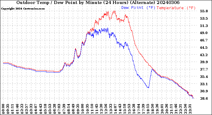 Milwaukee Weather Outdoor Temp / Dew Point<br>by Minute<br>(24 Hours) (Alternate)