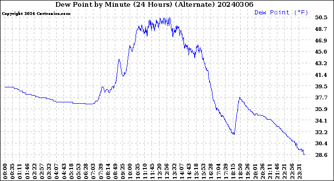 Milwaukee Weather Dew Point<br>by Minute<br>(24 Hours) (Alternate)