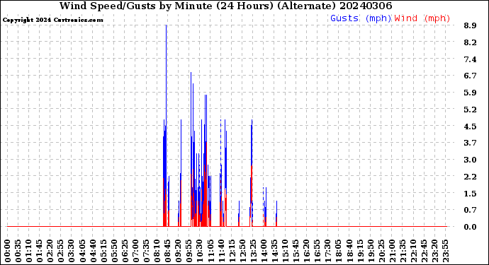 Milwaukee Weather Wind Speed/Gusts<br>by Minute<br>(24 Hours) (Alternate)