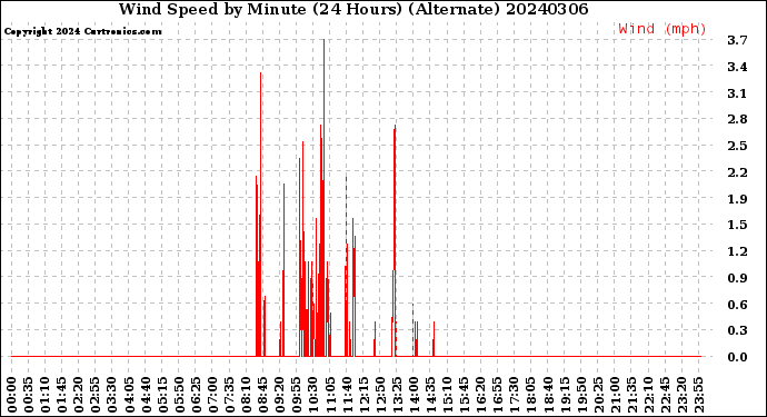 Milwaukee Weather Wind Speed<br>by Minute<br>(24 Hours) (Alternate)
