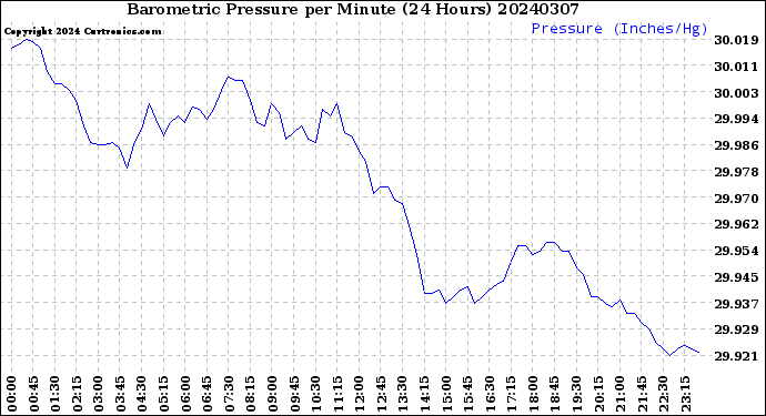 Milwaukee Weather Barometric Pressure<br>per Minute<br>(24 Hours)