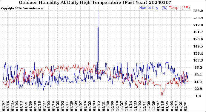 Milwaukee Weather Outdoor Humidity<br>At Daily High<br>Temperature<br>(Past Year)
