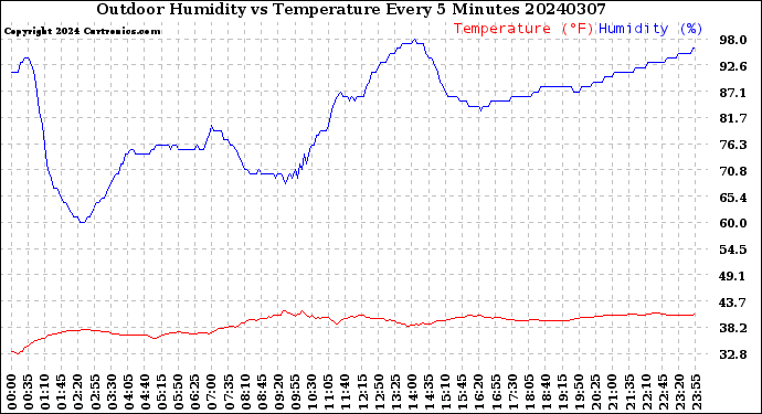 Milwaukee Weather Outdoor Humidity<br>vs Temperature<br>Every 5 Minutes