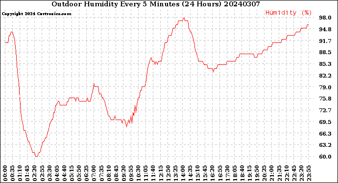 Milwaukee Weather Outdoor Humidity<br>Every 5 Minutes<br>(24 Hours)