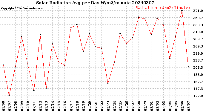 Milwaukee Weather Solar Radiation<br>Avg per Day W/m2/minute