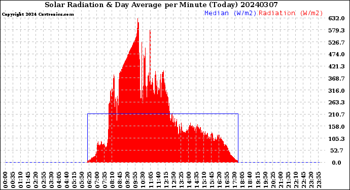 Milwaukee Weather Solar Radiation<br>& Day Average<br>per Minute<br>(Today)