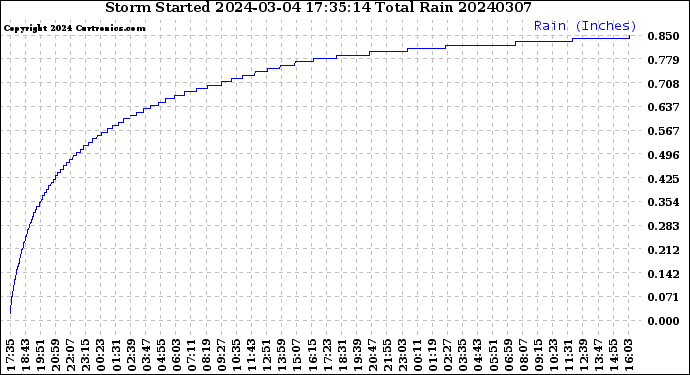 Milwaukee Weather Storm<br>Started 2024-03-04 17:35:14<br>Total Rain