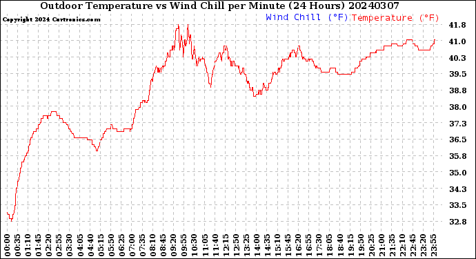 Milwaukee Weather Outdoor Temperature<br>vs Wind Chill<br>per Minute<br>(24 Hours)