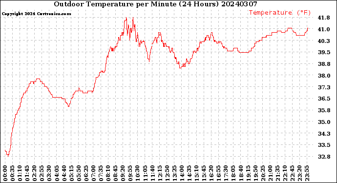 Milwaukee Weather Outdoor Temperature<br>per Minute<br>(24 Hours)