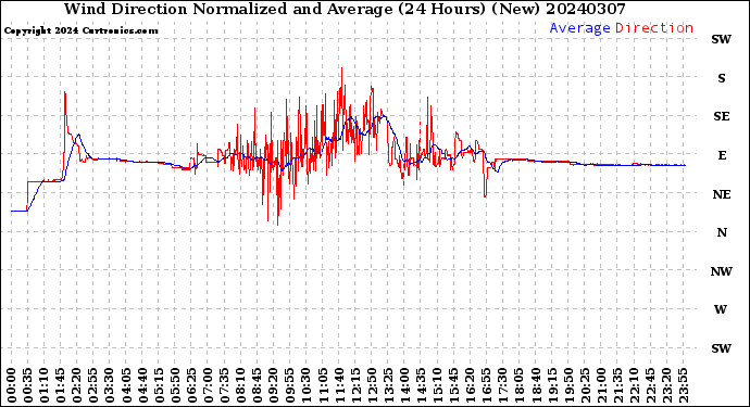 Milwaukee Weather Wind Direction<br>Normalized and Average<br>(24 Hours) (New)