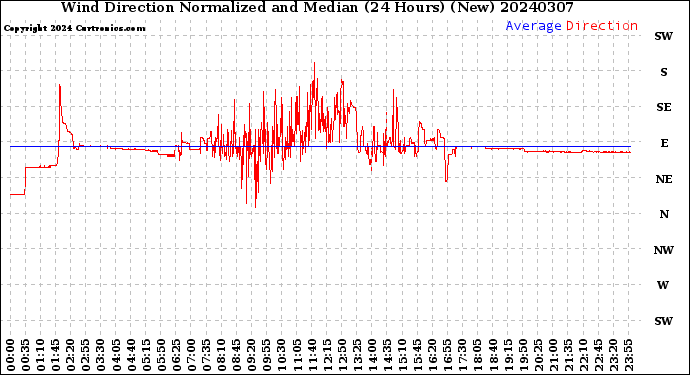 Milwaukee Weather Wind Direction<br>Normalized and Median<br>(24 Hours) (New)