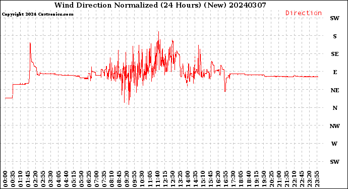 Milwaukee Weather Wind Direction<br>Normalized<br>(24 Hours) (New)