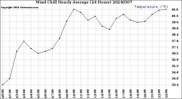 Milwaukee Weather Wind Chill<br>Hourly Average<br>(24 Hours)