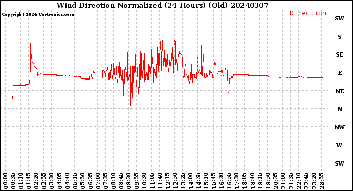 Milwaukee Weather Wind Direction<br>Normalized<br>(24 Hours) (Old)
