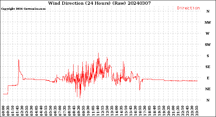 Milwaukee Weather Wind Direction<br>(24 Hours) (Raw)