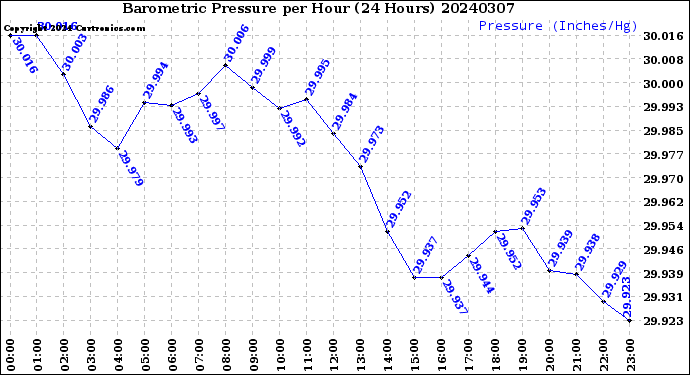 Milwaukee Weather Barometric Pressure<br>per Hour<br>(24 Hours)