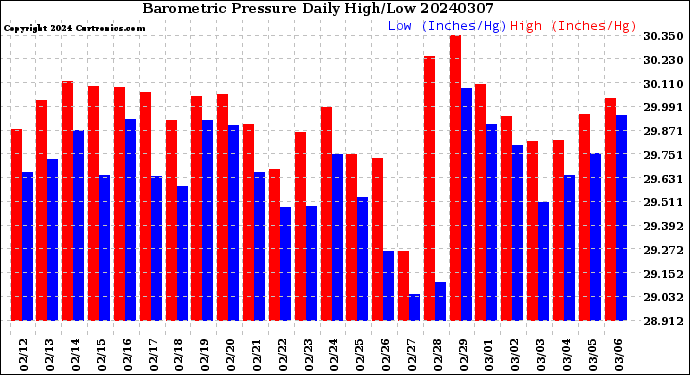 Milwaukee Weather Barometric Pressure<br>Daily High/Low
