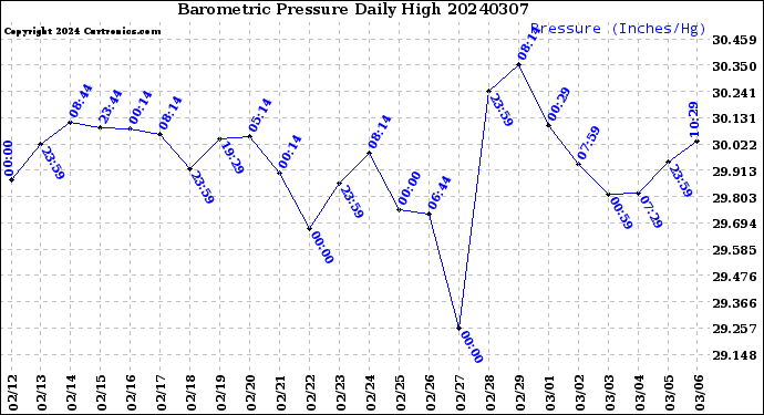 Milwaukee Weather Barometric Pressure<br>Daily High