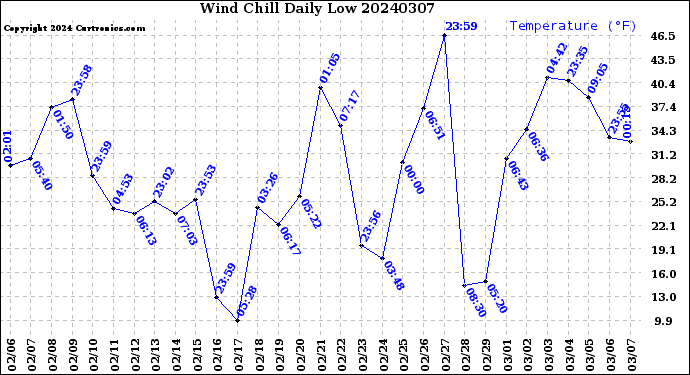 Milwaukee Weather Wind Chill<br>Daily Low