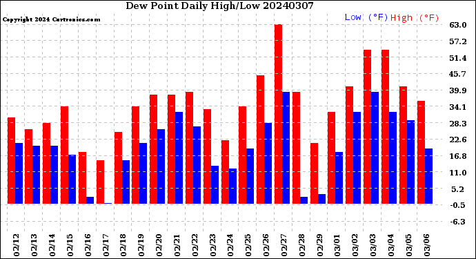 Milwaukee Weather Dew Point<br>Daily High/Low