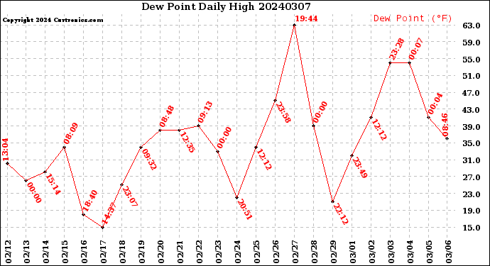 Milwaukee Weather Dew Point<br>Daily High