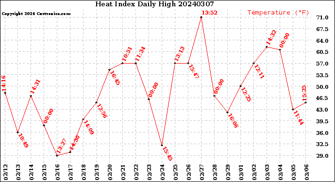 Milwaukee Weather Heat Index<br>Daily High