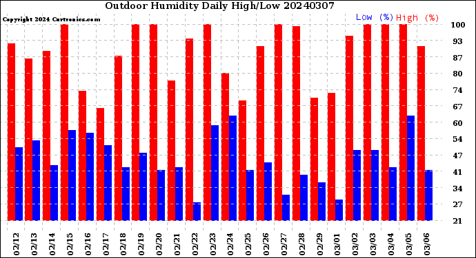 Milwaukee Weather Outdoor Humidity<br>Daily High/Low