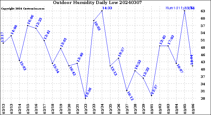Milwaukee Weather Outdoor Humidity<br>Daily Low
