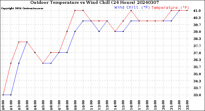 Milwaukee Weather Outdoor Temperature<br>vs Wind Chill<br>(24 Hours)