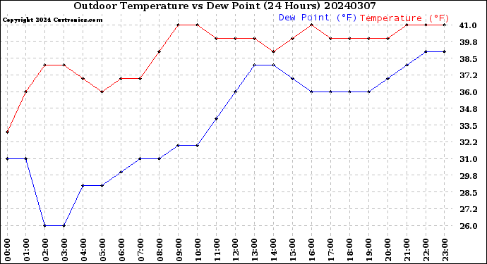 Milwaukee Weather Outdoor Temperature<br>vs Dew Point<br>(24 Hours)