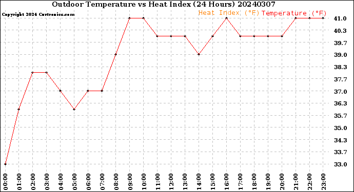 Milwaukee Weather Outdoor Temperature<br>vs Heat Index<br>(24 Hours)