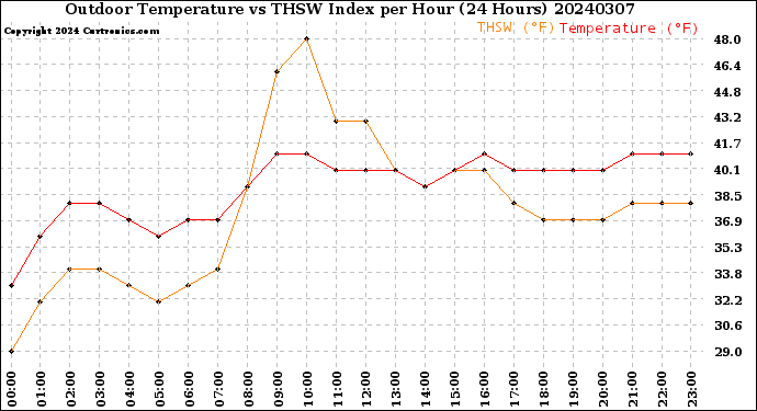 Milwaukee Weather Outdoor Temperature<br>vs THSW Index<br>per Hour<br>(24 Hours)