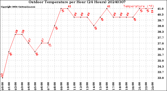 Milwaukee Weather Outdoor Temperature<br>per Hour<br>(24 Hours)