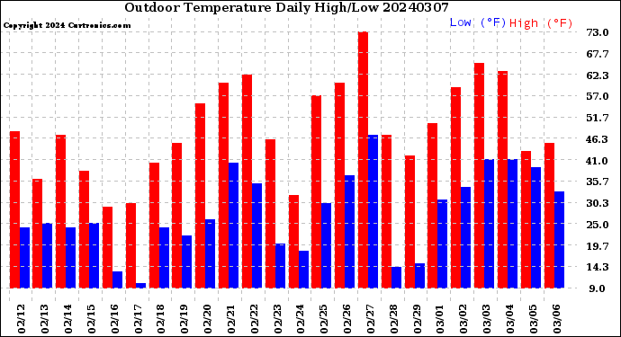 Milwaukee Weather Outdoor Temperature<br>Daily High/Low