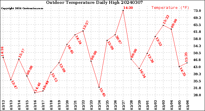 Milwaukee Weather Outdoor Temperature<br>Daily High