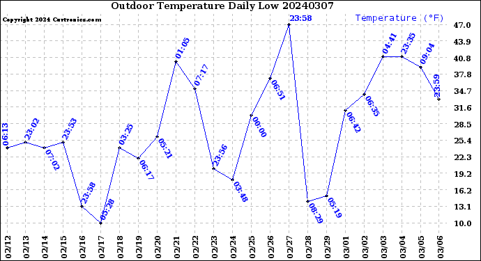 Milwaukee Weather Outdoor Temperature<br>Daily Low