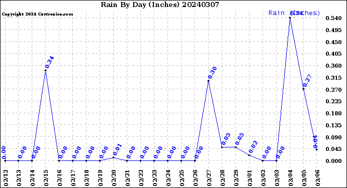 Milwaukee Weather Rain<br>By Day<br>(Inches)
