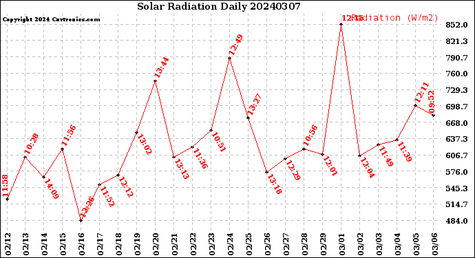 Milwaukee Weather Solar Radiation<br>Daily